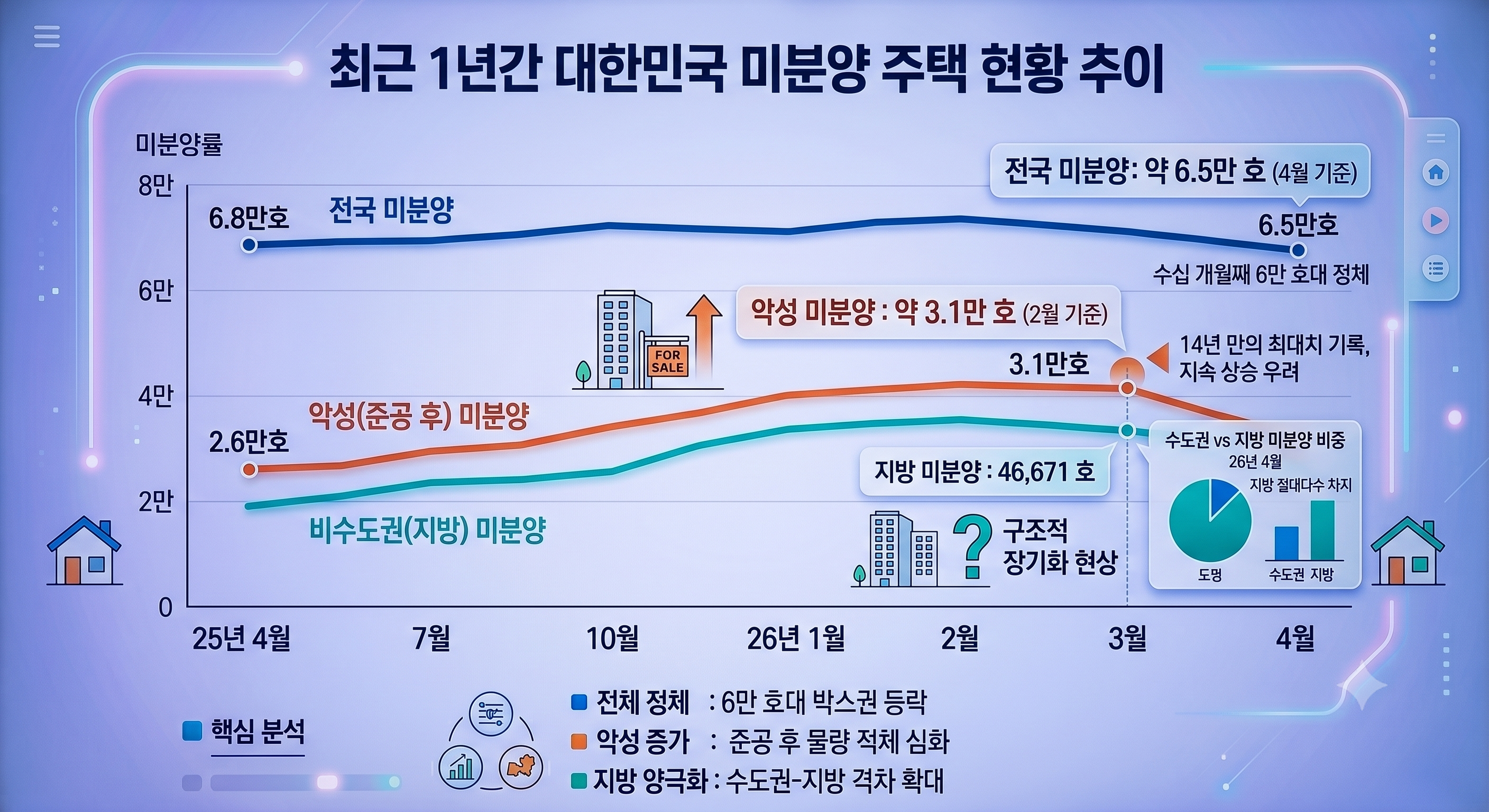 지방 미분양 부담에 흔들리는 6월 아파트 시장, 내집마련?