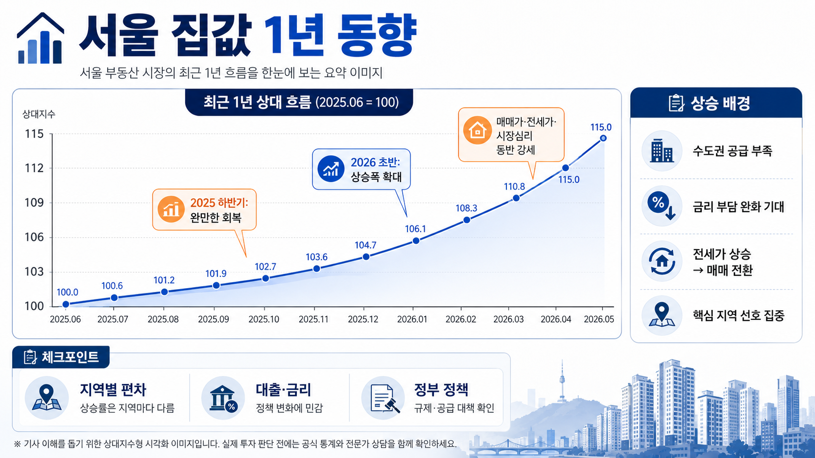 서울 집값 트리플 상승 지속, 하반기 부동산 시장 전망